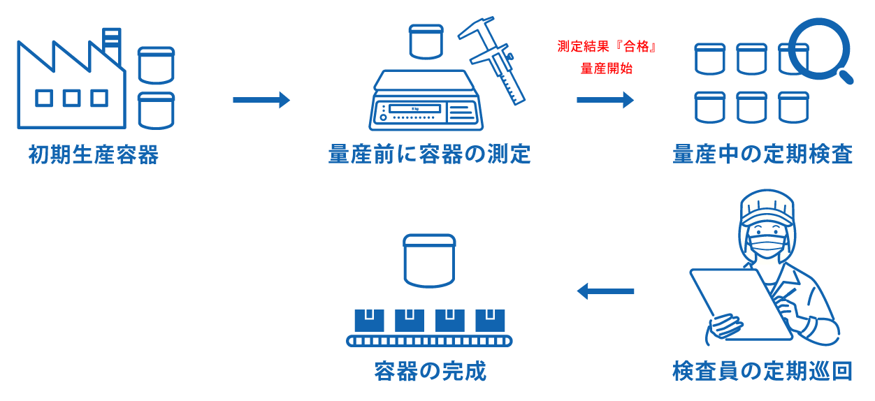 量産過程