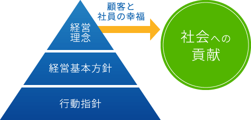 経営理念 / 経営基本方針 / 行動指針