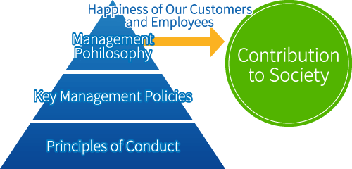 Management Philosophy / Key Management Policies / Principles of Conduct